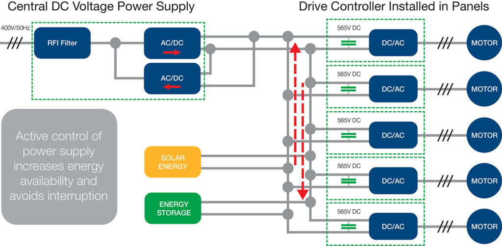 Motor control: what is the next revolution?