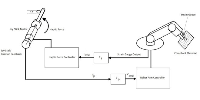 Implementing haptic feedback in telerobotic applications