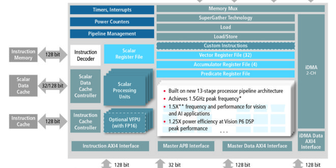 Boosting vision and AI performance