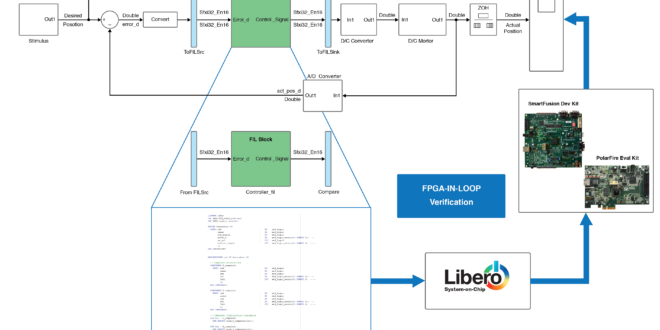 Workflow enables customers to automatically generate test benches for HDL verification