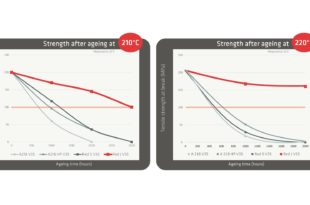 Technyl Red J provides superior heat ageing performance for turbo systems