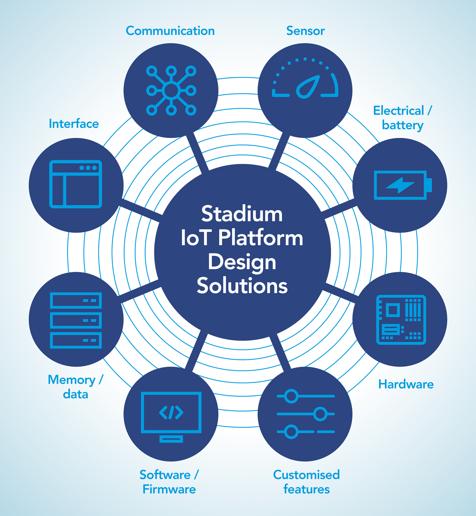 Design service for fast track development of IoT connectivity solutions ...