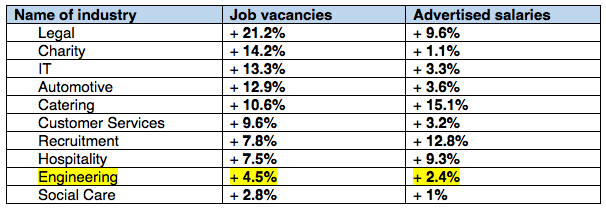 New job AND a pay rise? Engineering has a lot to offer right now …