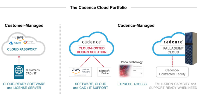 Broad cloud portfolio for development of electronic systems and semiconductors