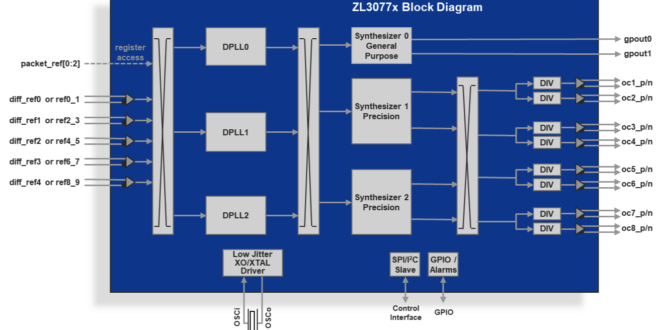 Network synchronisation ICs for 5G wireless infrastructure equipment