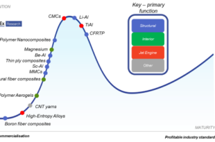 Emerging materials making aircraft lighter