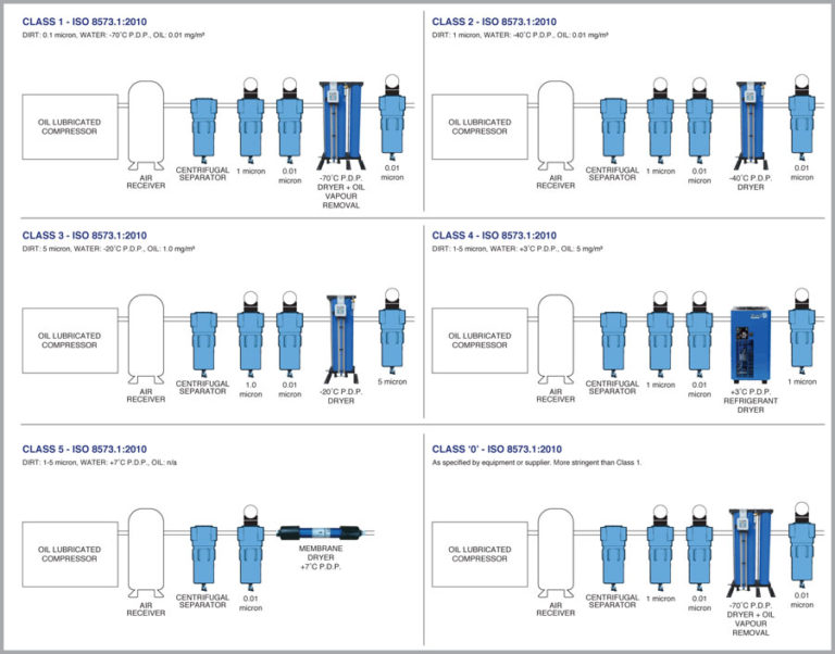 Selecting compressed air purification to ISO quality standards Engineer News Network