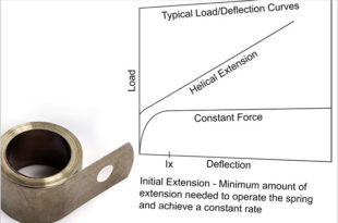 Constant force, constant torque, constant load springs