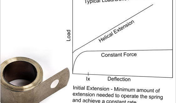 Constant force, constant torque, constant load springs