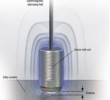 Factors to consider when selecting eddy current displacement sensors