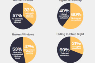 Industrial control systems are ‘soft targets’