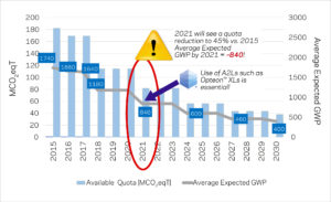 A2L refrigerants: industry must act now for next F-Gas phasedown in 2021