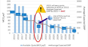 A2L refrigerants: industry must act now for next F-Gas phasedown in 2021