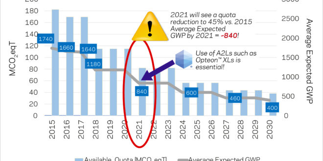 A2L refrigerants: industry must act now for next F-Gas phasedown in 2021