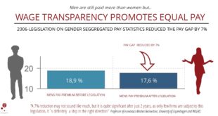 Wage transparency works: reduces gender pay gap by 7%