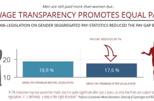 Wage transparency works: reduces gender pay gap by 7%