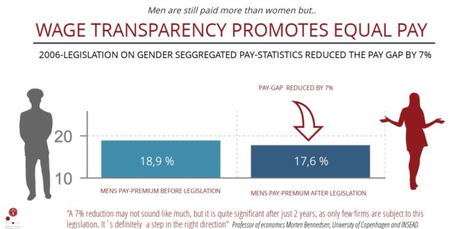 Wage transparency works: reduces gender pay gap by 7%