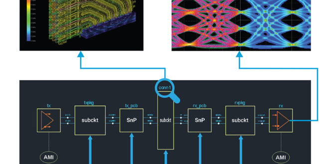 Analysis and design: Clarity 3D Solver delivers up to 10X faster performance for electromagnetic simulation