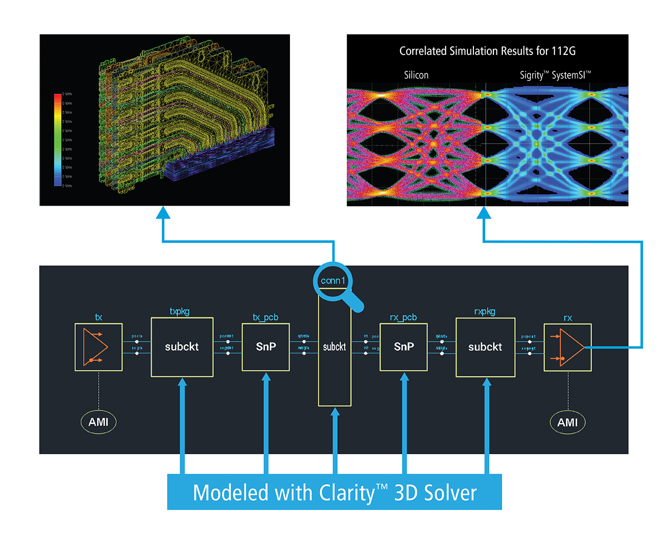 Simulation results. Cadence clarity. general purpose simulation system. distributed processing unit.