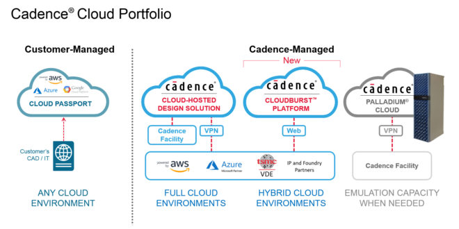 New platform for hybrid cloud environments