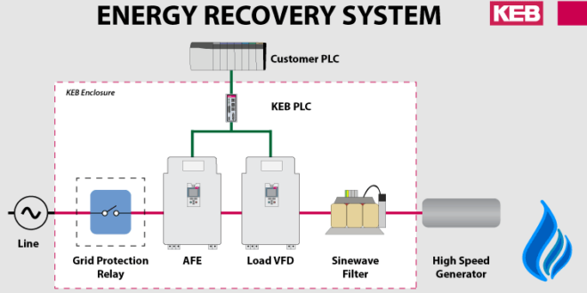 Using high speed generators to capture energy