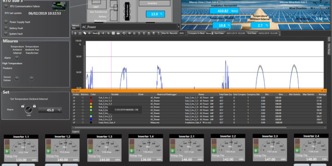 Control system grows with photovoltaic plant