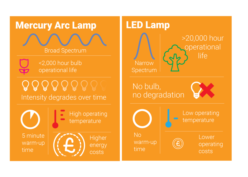 Tips for a successful UV curing process
