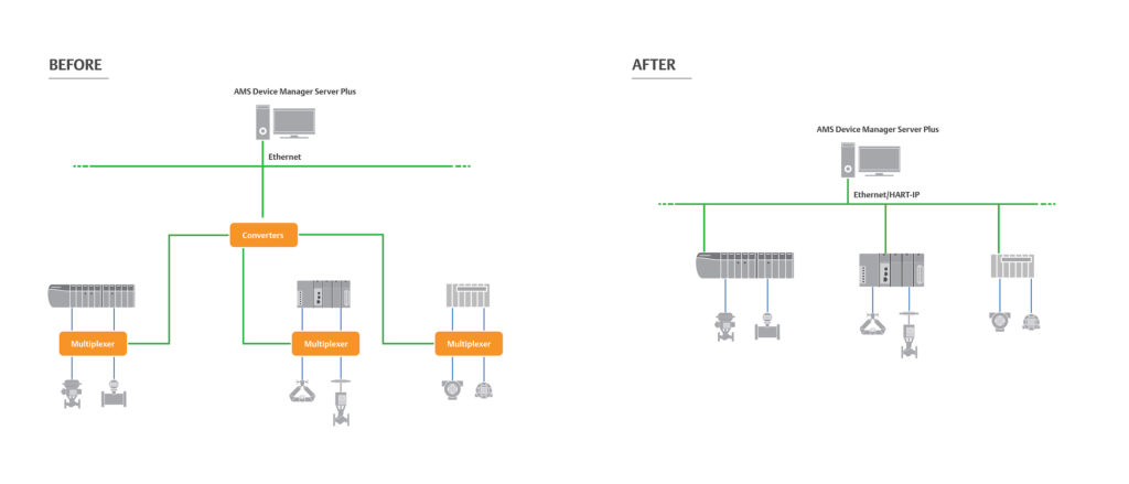 Connecting field devices to asset management systems