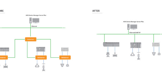 Connecting field devices to asset management systems