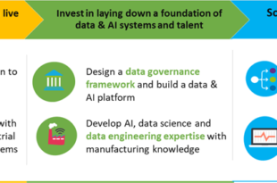 Europe leads artificial intelligence in manufacturing operations adoption