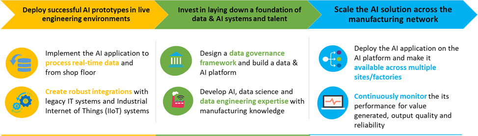 Europe leads artificial intelligence in manufacturing operations adoption