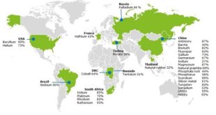 Sustainable supply of minerals and metals key to a low-carbon energy future