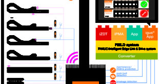 Smart plastics app for FANUC FIELD system