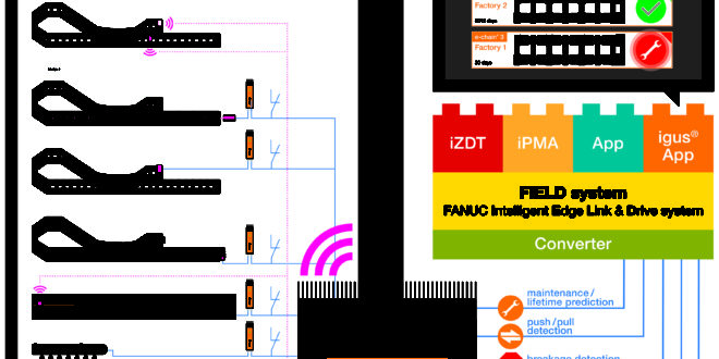 Smart plastics app for FANUC FIELD system