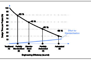 Automation could deliver time savings of up to 25% - study