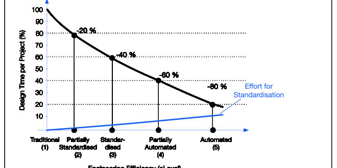 Automation could deliver time savings of up to 25% - study