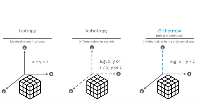 Additive manufacturing: orthotropy, or not to be?