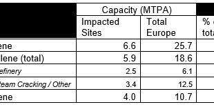 Quarter of European ethylene capacity threatened by refinery cuts
