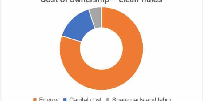 Pump systems and total cost of ownership