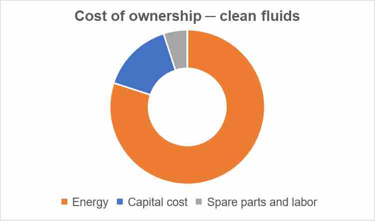 Pump systems and total cost of ownership