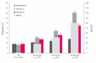 Drive controllers and filters minimise power losses in high speed machine tool spindles and turbo blowers