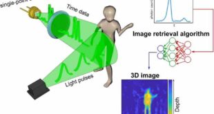 Imaging system creates pictures by measuring time