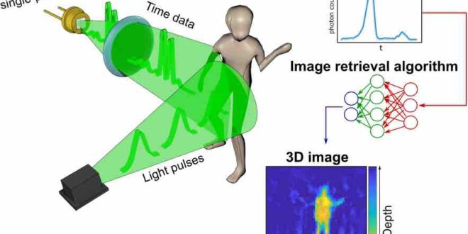 Imaging system creates pictures by measuring time