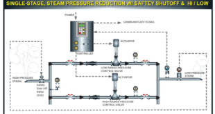 Selecting the right steam control mechanism