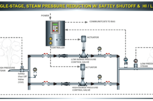Selecting the right steam control mechanism