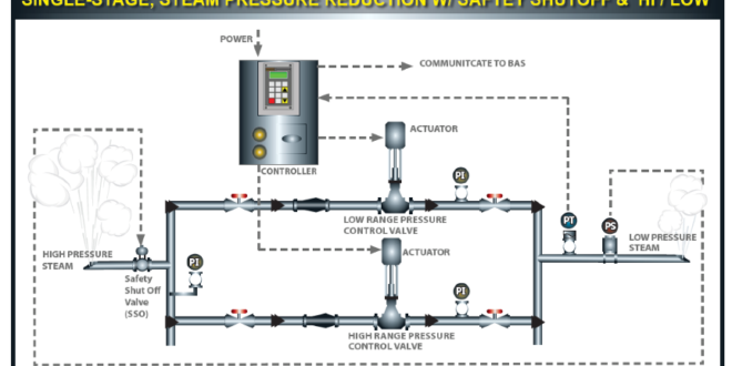 Selecting the right steam control mechanism