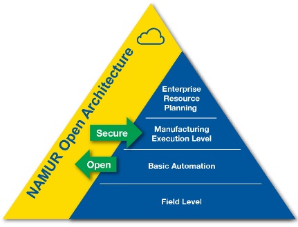 Preparing for an IIoT and Industry 4.0 technology revolution in process automation