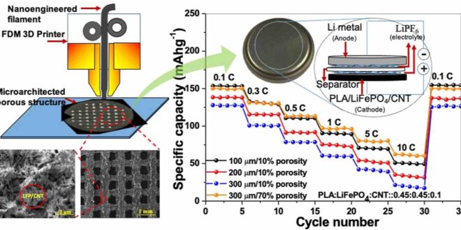 A new type of 3D-printed battery which uses electrodes made from vegetable starch and carbon nanotubes could provide mobile devices with a more environmentally-friendly, higher-capacity source of power.