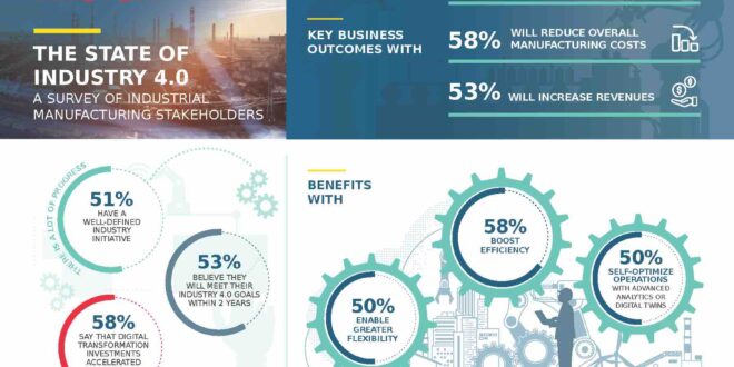 Steady progress in the development of Industry 4.0 initiatives –– survey