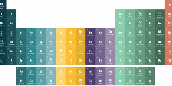 ‘Periodic table’ explains jargon, acronyms and tech terms in the EV sector